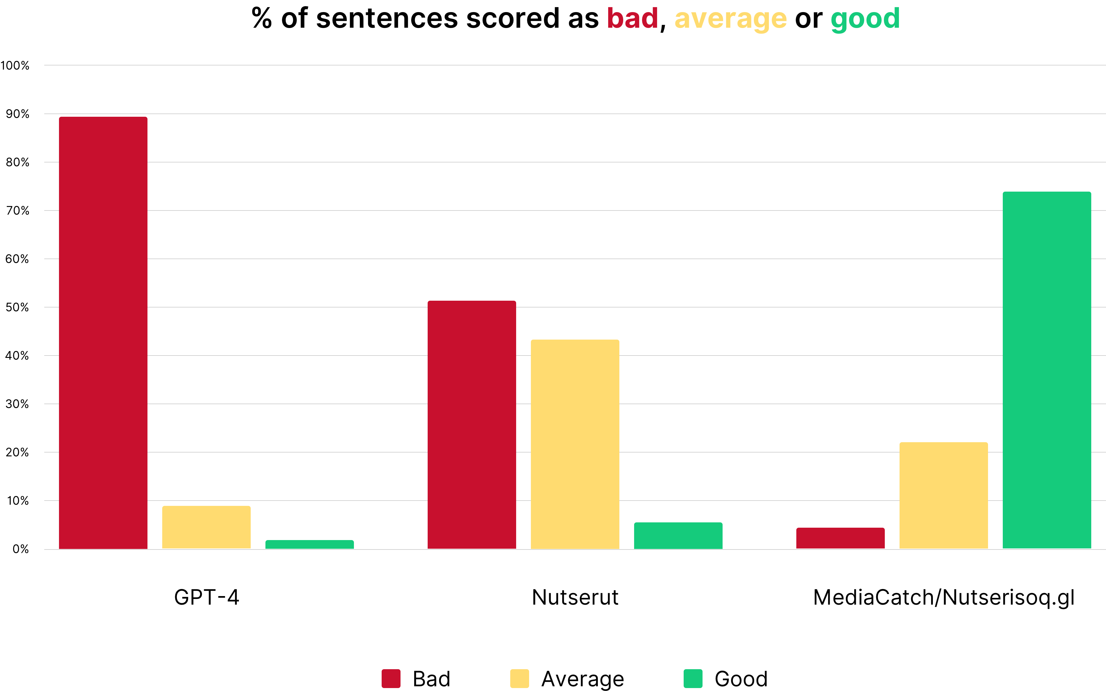 Percentage of sentences scored as bad, average or good